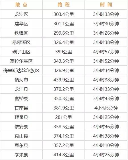 哈尔滨周边自驾游里程及时间表来了!安排!