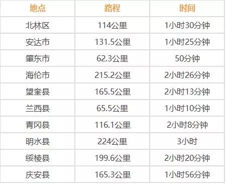 哈尔滨周边自驾游里程及时间表来了!安排!