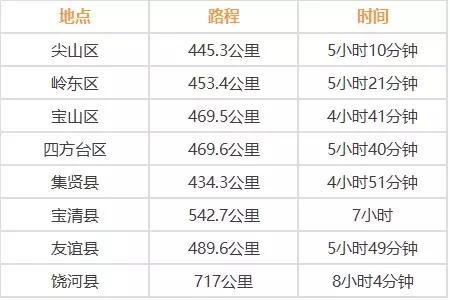 哈尔滨周边自驾游里程及时间表来了!安排!