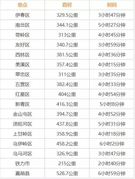 哈尔滨周边自驾游里程及时间表来了!安排!
