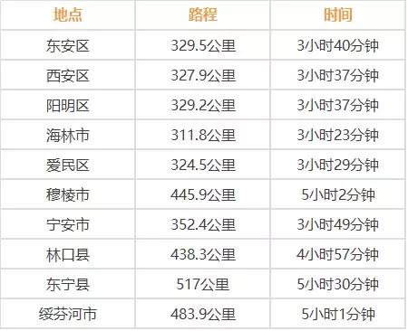 哈尔滨周边自驾游里程及时间表来了!安排!