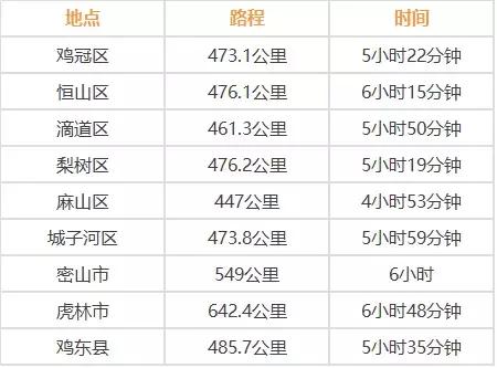 哈尔滨周边自驾游里程及时间表来了!安排!