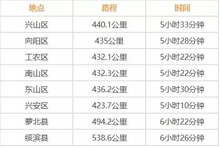 哈尔滨周边自驾游里程及时间表来了!安排!
