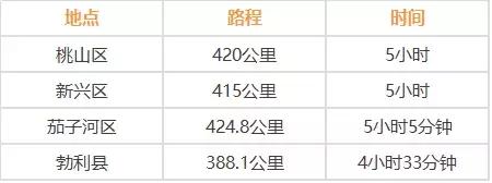 哈尔滨周边自驾游里程及时间表来了!安排!