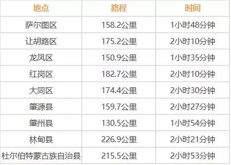 哈尔滨周边自驾游里程及时间表来了!安排!