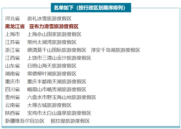 定了!新增15家国家级旅游度假区,哈尔滨是这里↘