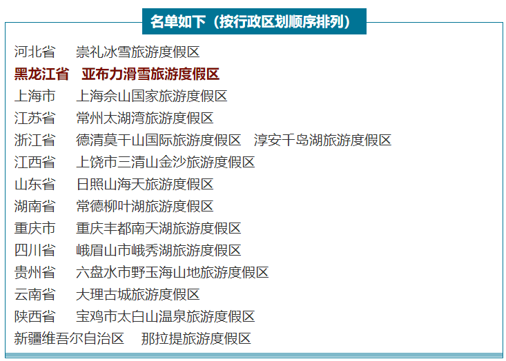 定了！新增15家国家级旅游度假区，哈尔滨是这里↘